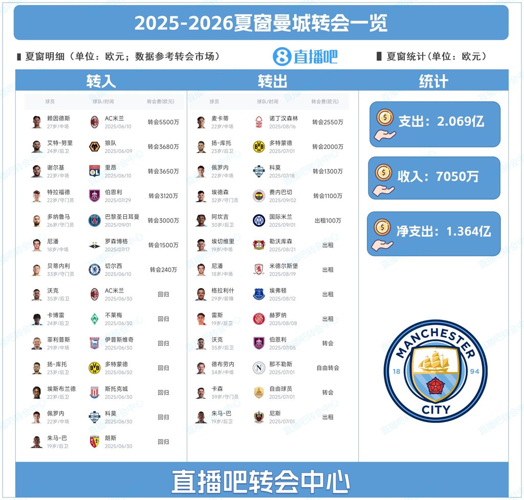 净支出超1亿!曼城夏窗:标王赖因德斯5500万+签多纳鲁马、谢尔基